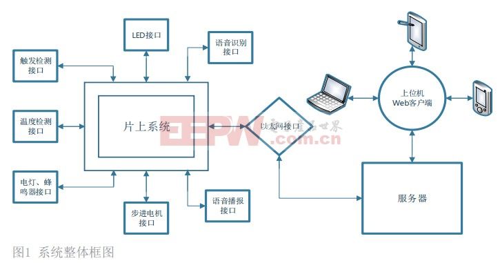 一种基于SoCJDB电子 JDB夺宝电子和阿里云的智能家居系统设计方案(图1)