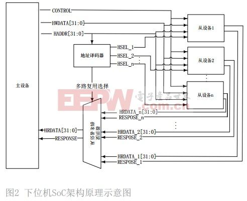 一种基于SoCJDB电子 JDB夺宝电子和阿里云的智能家居系统设计方案(图2)