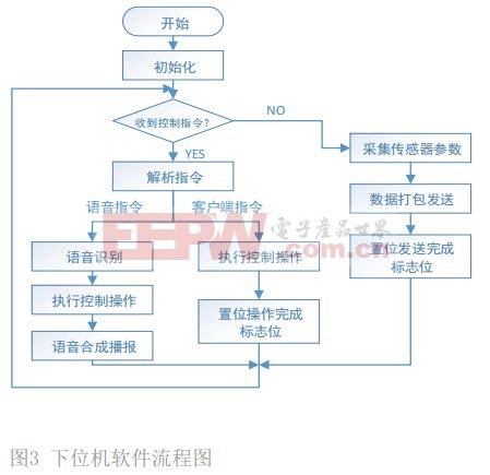 一种基于SoCJDB电子 JDB夺宝电子和阿里云的智能家居系统设计方案(图3)