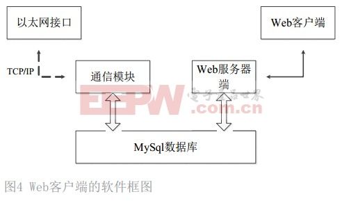 一种基于SoCJDB电子 JDB夺宝电子和阿里云的智能家居系统设计方案(图4)