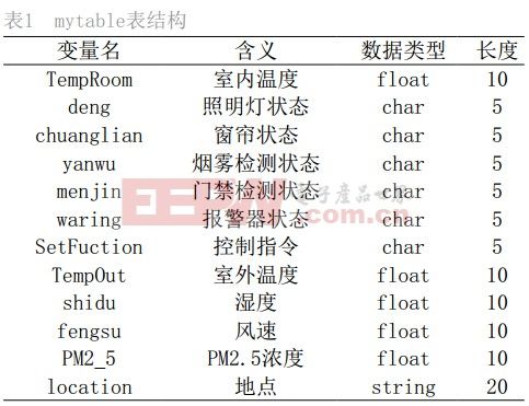 一种基于SoCJDB电子 JDB夺宝电子和阿里云的智能家居系统设计方案(图5)