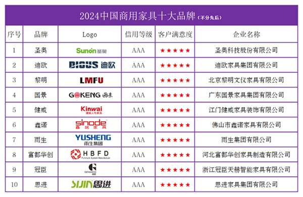 JDB电子 JDB夺宝电子2024中国商用家具十大品牌榜单发布(图2)