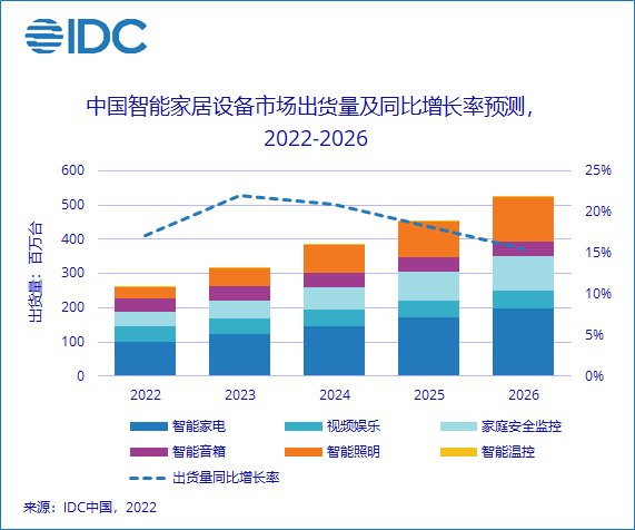 智能家居前景和现状分析：2022年将如何从升级JDB电子 JDB夺宝电子转化为增长(图2)