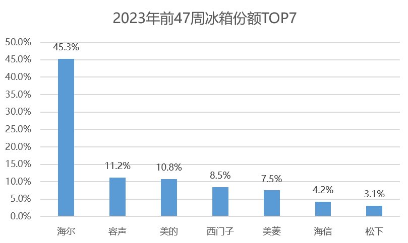 用户选择JDB电子 JDB夺宝电子是最真实的评价！海尔冰箱份额涨至453%持续第一(图1)