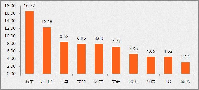 中国家用电冰箱十大品牌排行榜JDB电子 JDB夺宝电子(图1)