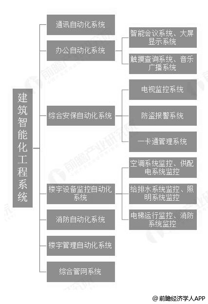 JDB电子 JDB夺宝电子2018年中国建筑智能化工程行业分析：未来万亿级市场规模一片“蓝海”(图1)