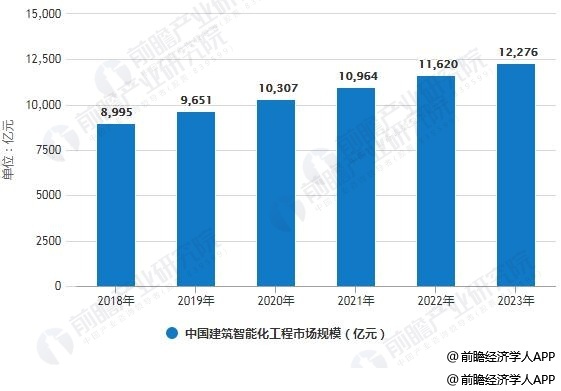 JDB电子 JDB夺宝电子2018年中国建筑智能化工程行业分析：未来万亿级市场规模一片“蓝海”(图2)