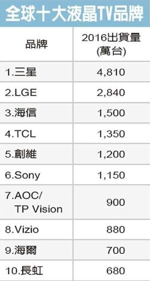 全球JDB电子 JDB夺宝电子十大液晶电视品牌排行：小米乐视落榜(图1)